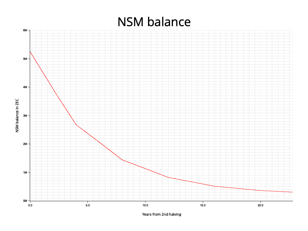 A graph showing the balance of the Money Reserve assuming halving-preserving issuance is implemented