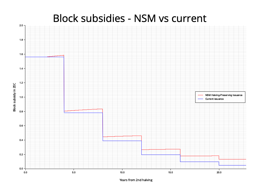 A graph showing a comparison of the current halving-based step function vs the halving-preserving NSM issuance