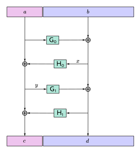 Diagram of 4-round unkeyed Feistel construction